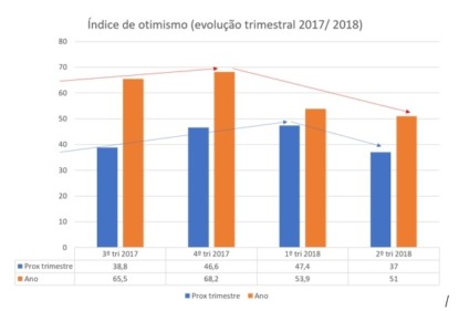 Pesquisa Fenapro: cai otimismo das agências