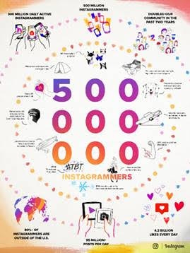 Instagram anuncia 500 milhões de contas – 35 milhões somente no Brasil
