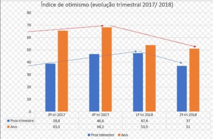 Mercado publicitário melhora no segundo trimestre