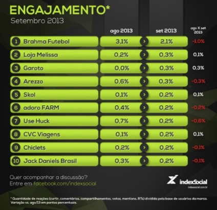 Cai o engajamento das marcas nas redes sociais