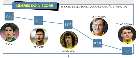 Nielsen cria ranking de imagem de atletas