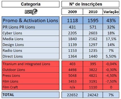 Cannes Lions cruzará ideia com resultado em 2011