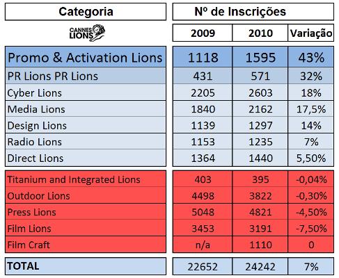 Cannes Lions cruzará ideia com resultado em 2011