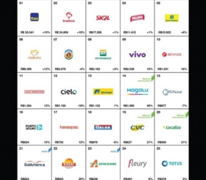 Confira as 25 marcas mais valiosas do ranking da Interbrand