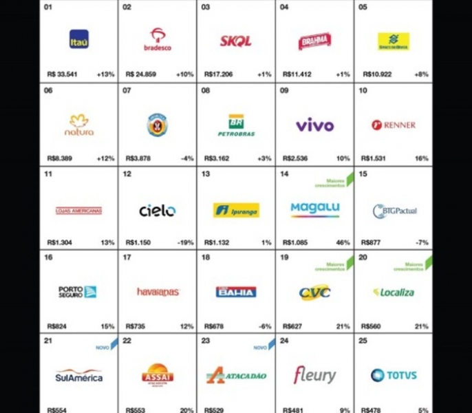 Confira as 25 marcas mais valiosas do ranking da Interbrand