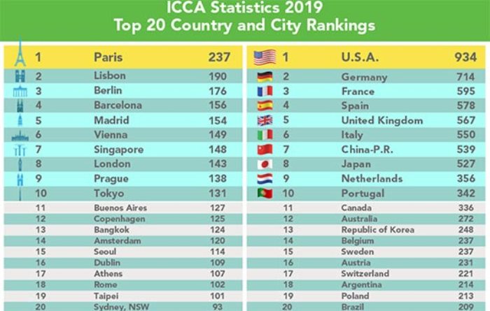 Brasil cai no ranking da Icca