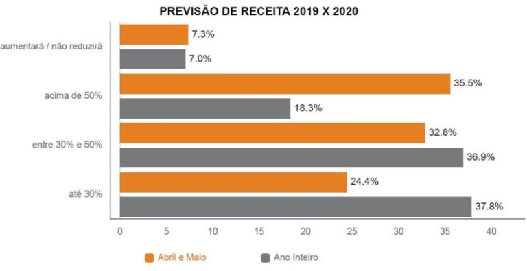 Mercado publicitário prevê queda de até 50% da receita no Brasil