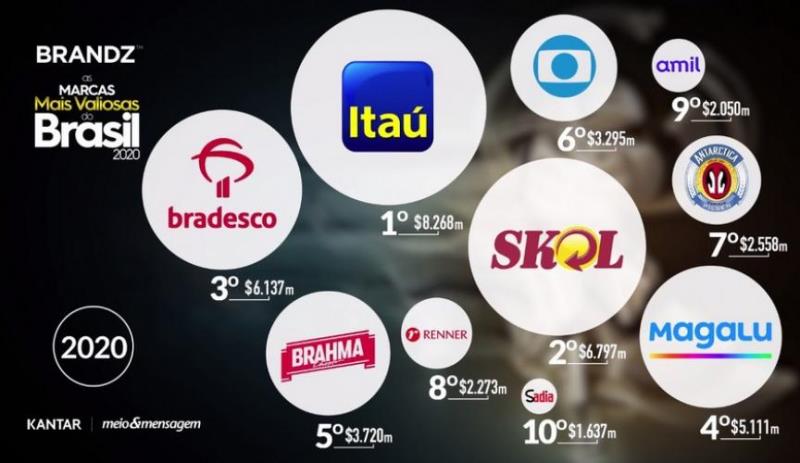 Marcas mais valiosas do Brasil de 2020 crescem 4% 