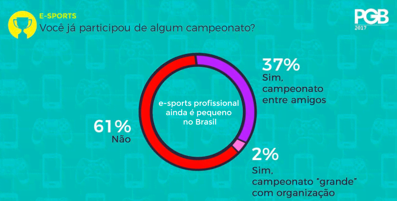 Levantamento feito pela Sioux e ESPM aponta que 63,6% dos gamers brasileiros nunca assistiram à campeonatos profissionais