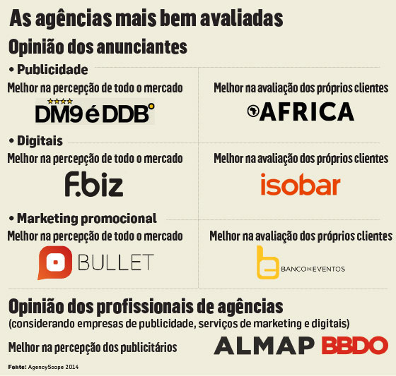 Pesquisa apresenta as agências mais bem avaliadas