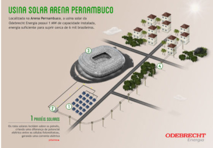 Arena Pernambuco terá usina solar