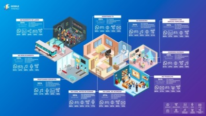 Mobile Trend mostra como o brasileiro usa o celular