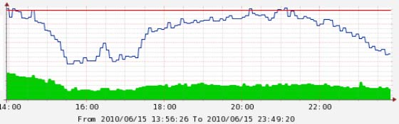 Estreia do Brasil na Copa reduz 60% consumo de internet