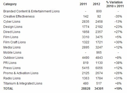 Brasil lidera inscrições em P&A Cannes 2012