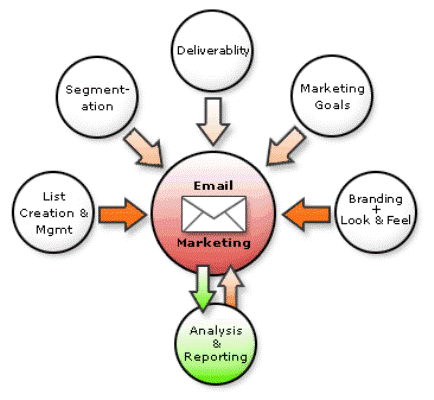 O papel do e-mail marketing