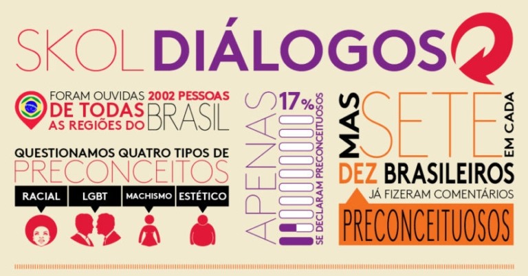 SKOL realiza pesquisa inédita sobre o preconceito