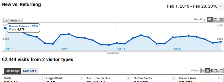 Promoview com novo record em Fevereiro
