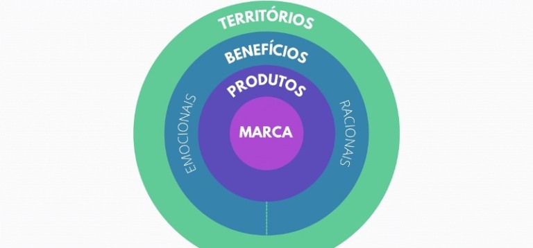 As responsabilidades por trás do território de marca 