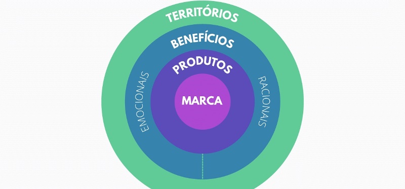 As responsabilidades por trás do território de marca 