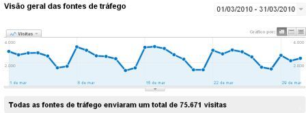 Promoview com 75.000 visitas em Março