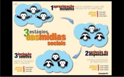 Os três estágios das mídias sociais - Por Gustavo Pereira