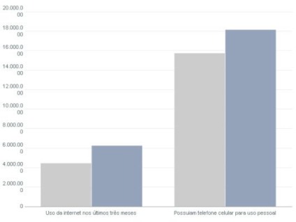 Uso de internet e celular aumenta entre os mais velhos