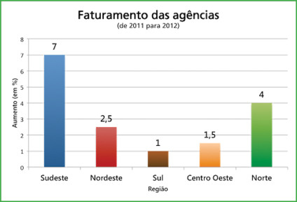Confira a evolução dos investimentos em LIVE MARKETING