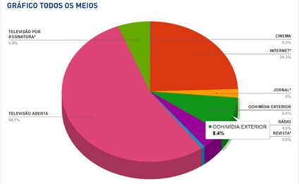 Levantamento Cenp-Meios registra queda no investimento em publicidade