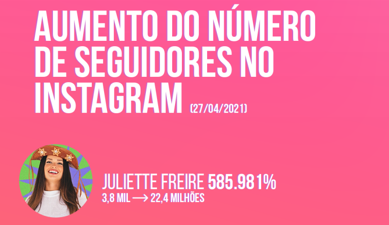 Seguidores dos 'Brothers 2021' no Instagram