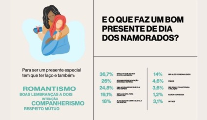 Pulso do Dia dos Namorados traz insights curiosos para o varejo