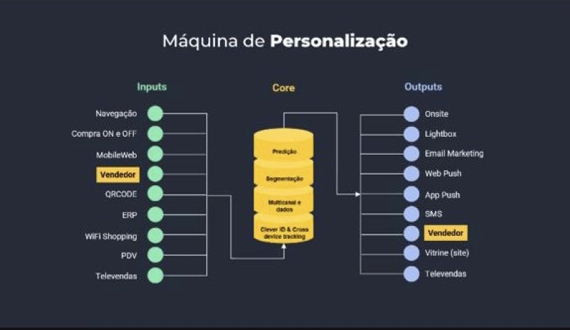 Experiência Martech ajuda em vendas físicas e online