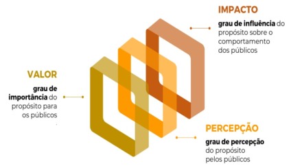 Consumidores confiam mais nas empresas com propósito