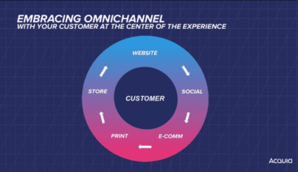 Como os profissionais de marketing podem priorizar as experiências digitais