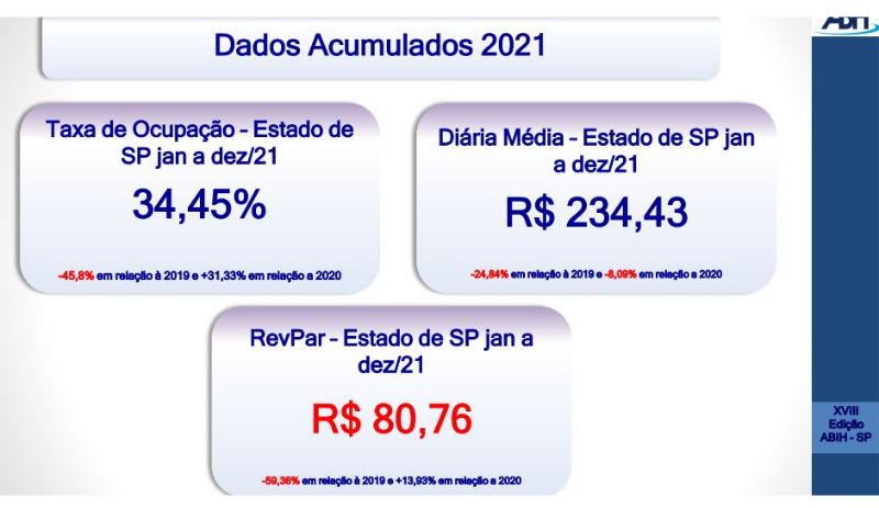 Ocupação hoteleira em 2021 foi de 34,45% aponta sondagem da ABIH-SP