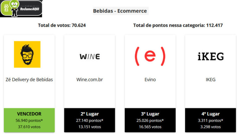 Evino é terceiro lugar em ‘bebidas e-commerce’ no Prêmio Reclame AQUI