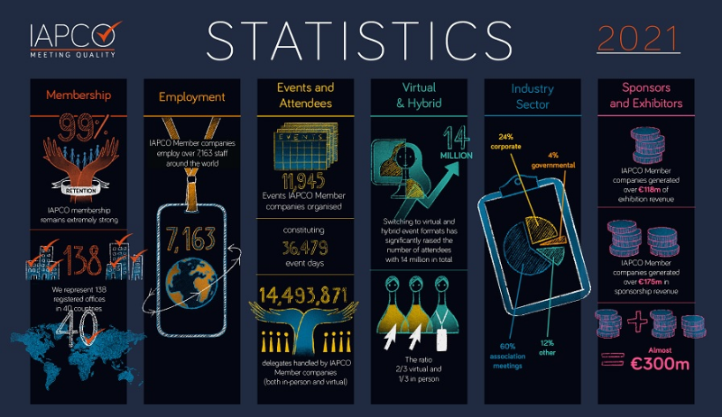 Membros da IAPCO organizaram perto de 12 mil eventos em 2021