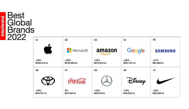 Interbrand divulga ranking das marcas mais valiosas do mundo