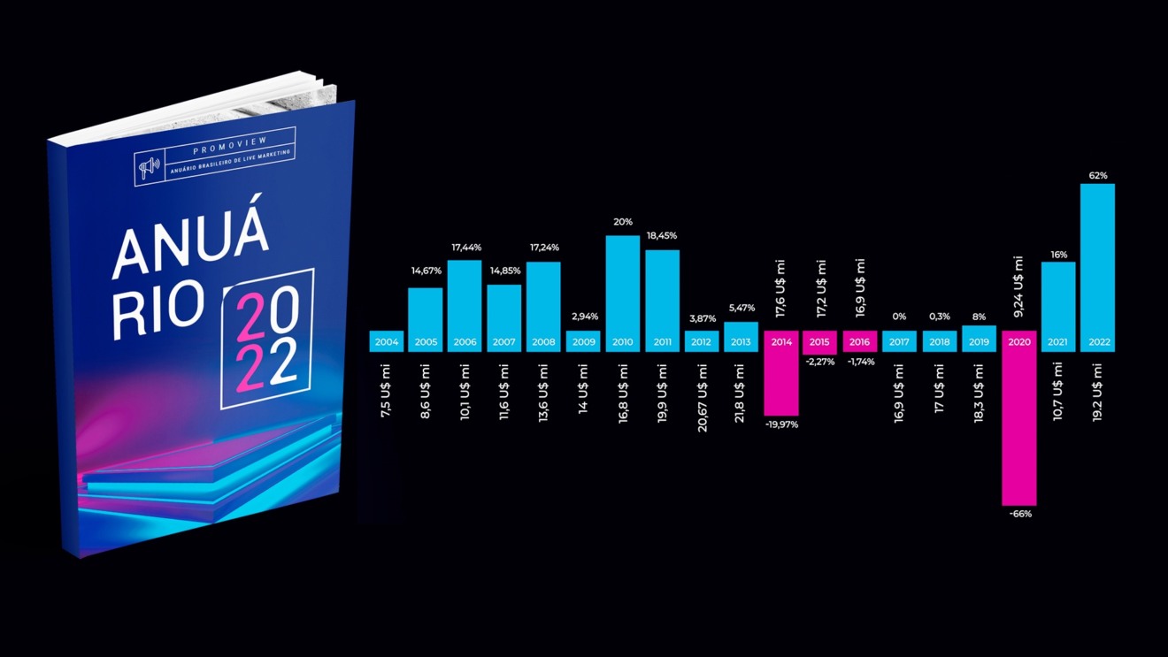 Índice Promoview aponta forte crescimento em 2022 Índice Promoview aponta forte crescimento em 2022