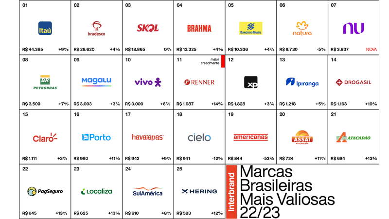 Interbrand divulga ranking das marcas nacionais mais valiosas de 22/23