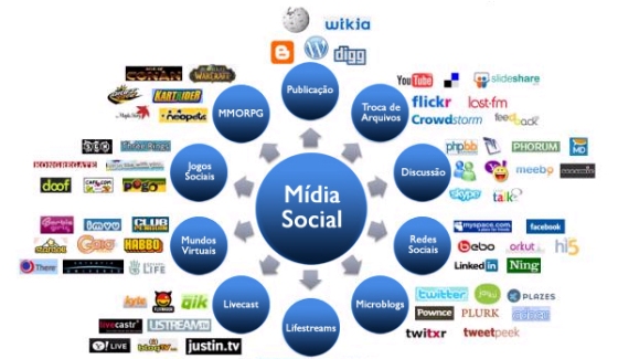 Mídias sociais avançam na rede 