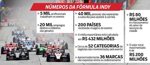 Fórmula Indy aquece economia de São Paulo