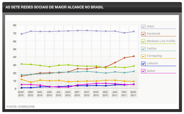 Orkut estaciona e Facebook cresce 159% no Brasil