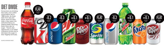 Pepsi e Coca-Cola testam receitas com menos açúcar 