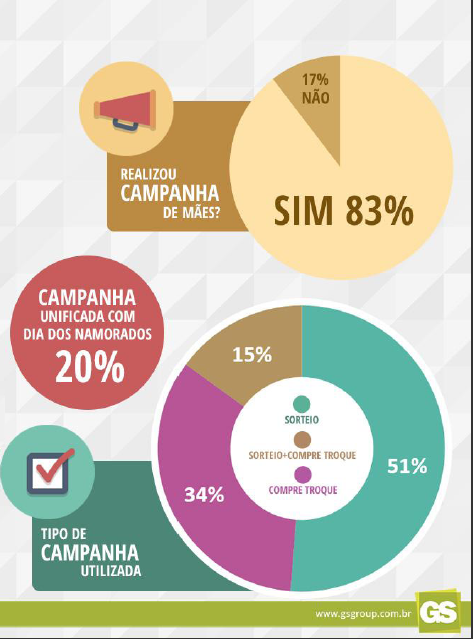 Dia das Mães tem queda de ações promo em shoppings