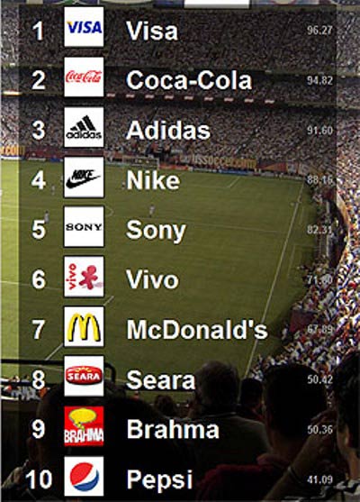 Predicta divulga marcas mais lembradas na Copa