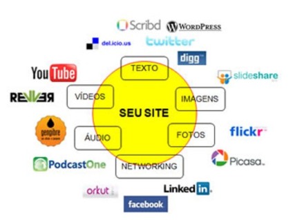 Redes sociais: por que investir?
