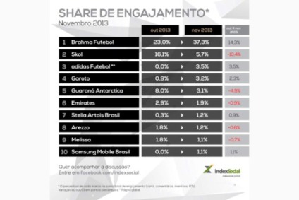 Brahma Futebol e Guaraná Antarctica lideram rankings