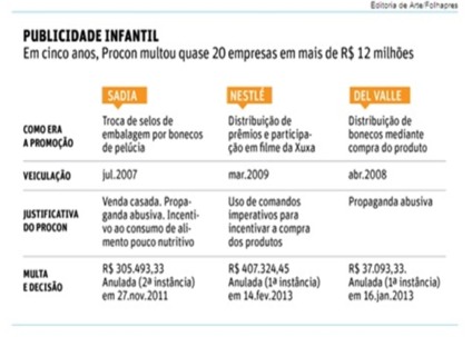 Justiça de SP anula multas de publicidade infantil