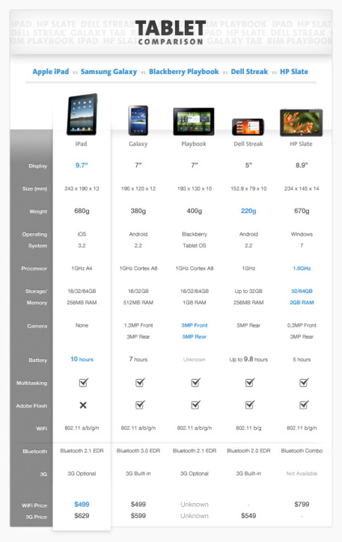 Compare os principais tablets do mercado