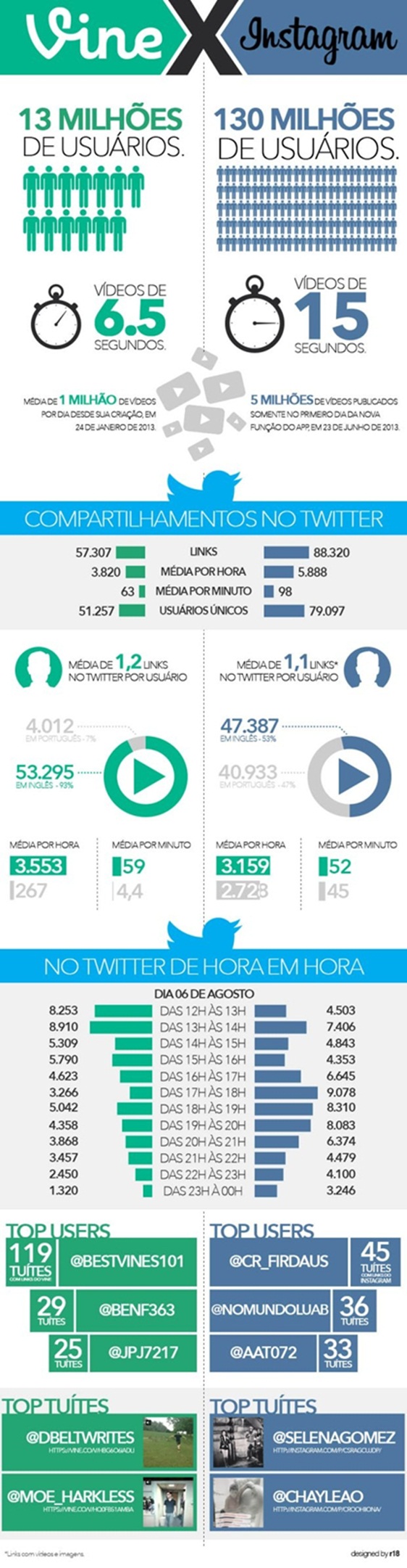 Vine e Instagram competem na moda de vídeos curtos